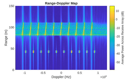 Figure contains an axes object. The axes object with title Range-Doppler Map, xlabel Doppler (Hz), ylabel Range (m) contains an object of type image.