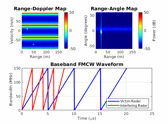 Simulate and Mitigate FMCW Interference Between Automotive Radars