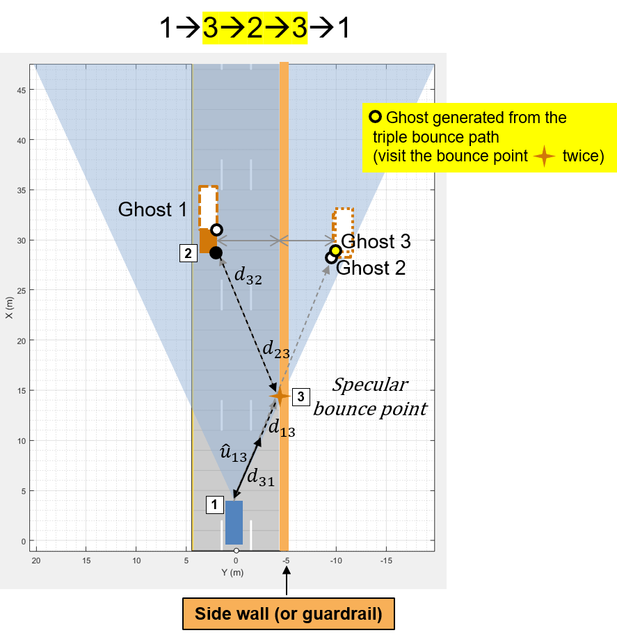 Simulate Radar Ghosts Due to Multipath Return