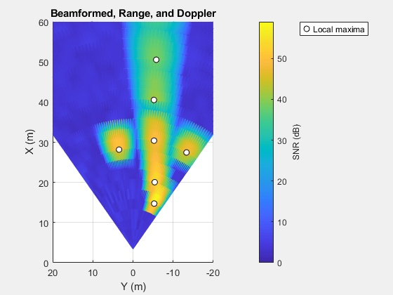 Figure Beamformed, Range-Doppler contains an axes object. The axes object with title Beamformed, Range, and Doppler, xlabel X (m), ylabel Y (m) contains 2 objects of type surface, line. One or more of the lines displays its values using only markers This object represents Local maxima.