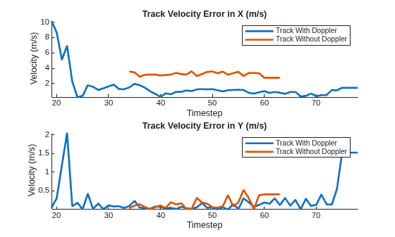 Figure contains 2 axes objects. Axes object 1 with title Track Velocity Error in X (m/s), xlabel Timestep, ylabel Velocity (m/s) contains 2 objects of type line. These objects represent Track With Doppler, Track Without Doppler. Axes object 2 with title Track Velocity Error in Y (m/s), xlabel Timestep, ylabel Velocity (m/s) contains 2 objects of type line. These objects represent Track With Doppler, Track Without Doppler.