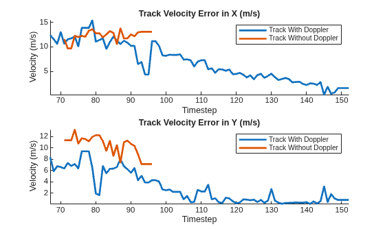 Figure contains 2 axes objects. Axes object 1 with title Track Velocity Error in X (m/s), xlabel Timestep, ylabel Velocity (m/s) contains 2 objects of type line. These objects represent Track With Doppler, Track Without Doppler. Axes object 2 with title Track Velocity Error in Y (m/s), xlabel Timestep, ylabel Velocity (m/s) contains 2 objects of type line. These objects represent Track With Doppler, Track Without Doppler.