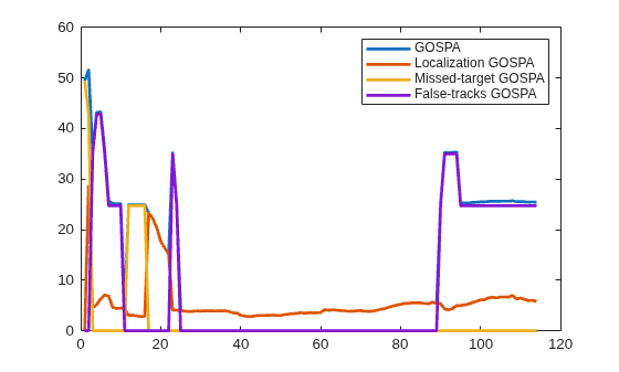 Figure contains an axes object. The axes object contains 4 objects of type line. These objects represent GOSPA, Localization GOSPA, Missed-target GOSPA, False-tracks GOSPA.