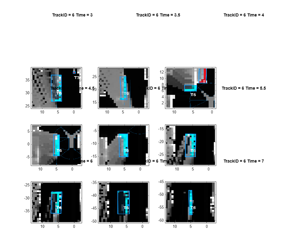 Figure contains 9 axes objects. Axes object 1 with title TrackID = 6 Time = 3 contains an object of type image. Axes object 2 with title TrackID = 6 Time = 3.5 contains an object of type image. Axes object 3 with title TrackID = 6 Time = 4 contains an object of type image. Axes object 4 with title TrackID = 6 Time = 4.5 contains an object of type image. Axes object 5 with title TrackID = 6 Time = 5 contains an object of type image. Axes object 6 with title TrackID = 6 Time = 5.5 contains an object of type image. Axes object 7 with title TrackID = 6 Time = 6 contains an object of type image. Axes object 8 with title TrackID = 6 Time = 6.5 contains an object of type image. Axes object 9 with title TrackID = 6 Time = 7 contains an object of type image.