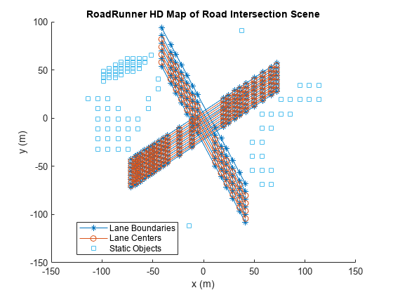 Figure contains an axes object. The axes object with title RoadRunner HD Map of Road Intersection Scene, xlabel x (m), ylabel y (m) contains 3 objects of type line. One or more of the lines displays its values using only markers These objects represent Lane Boundaries, Lane Centers, Static Objects.
