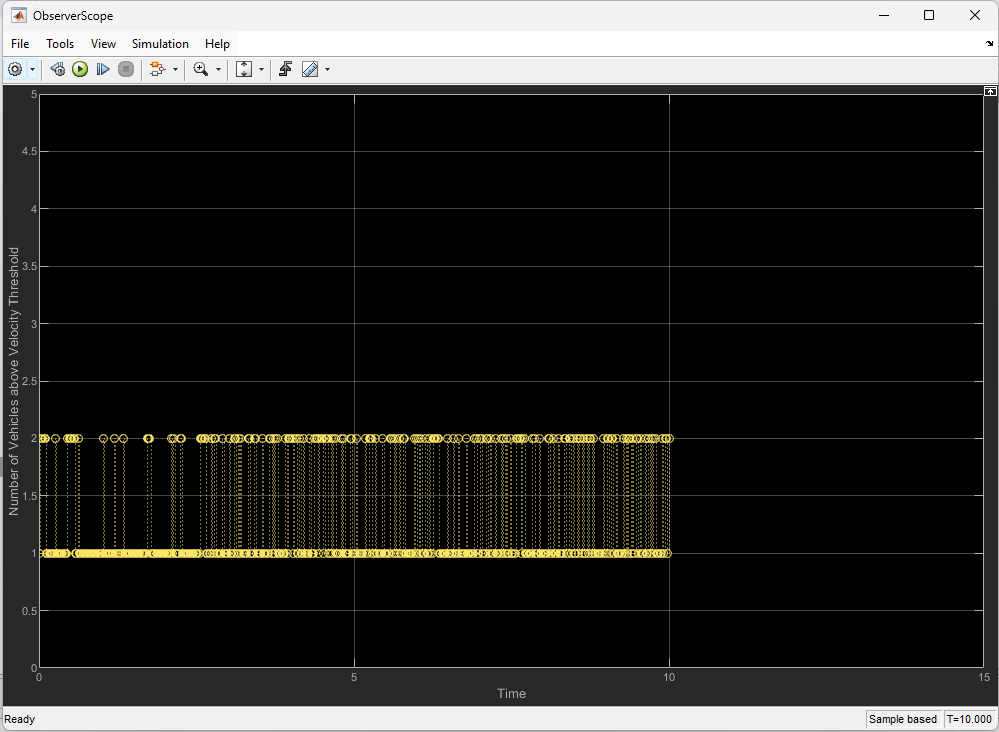 Scope window with the number of vehicle crossing velocity threshold plotted for each time step.