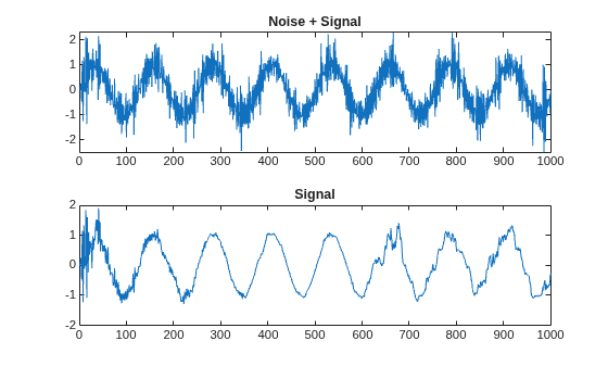 Figure contains 2 axes objects. Axes object 1 with title Noise + Signal contains an object of type line. Axes object 2 with title Signal contains an object of type line.