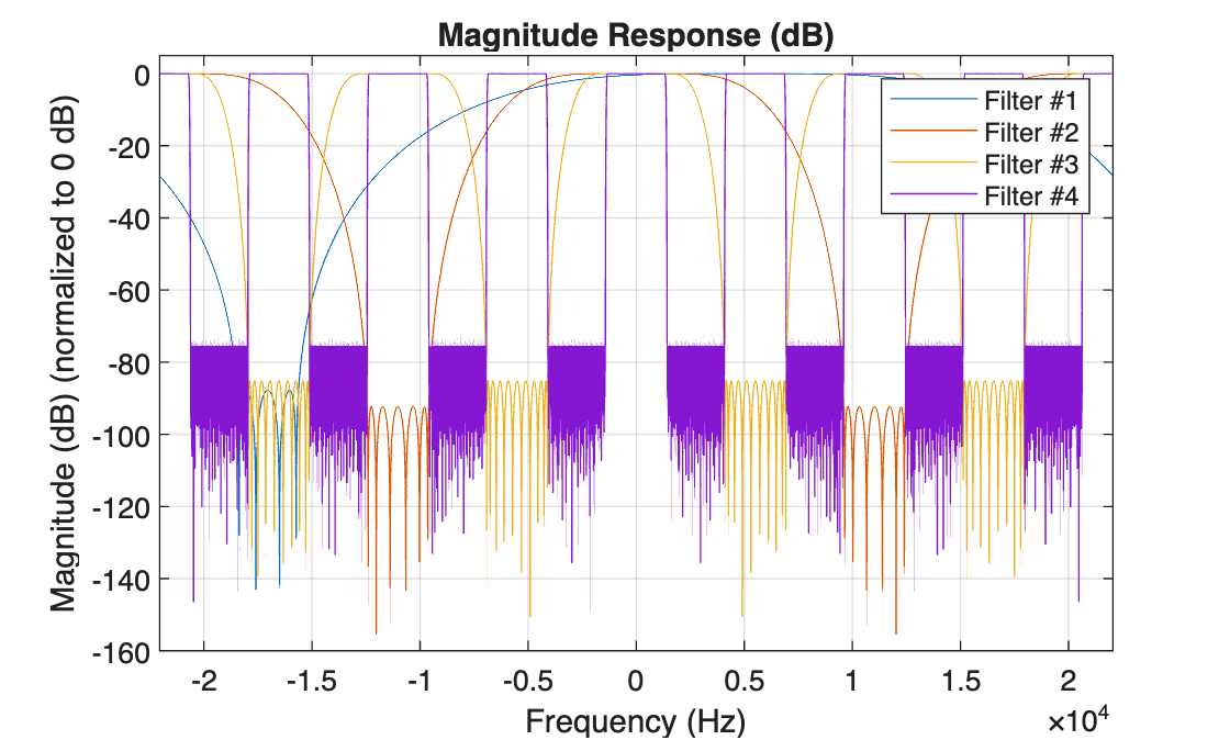 Figure contains an axes object. The axes object with title Magnitude Response (dB), xlabel Frequency (Hz), ylabel Magnitude (dB) (normalized to 0 dB) contains 4 objects of type line. These objects represent Filter #1, Filter #2, Filter #3, Filter #4.