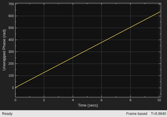 Extract the Phase of Sine Wave
