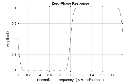 Figure contains an axes object. The axes object with title Zero-Phase Response, xlabel Normalized Frequency ( times pi rad/sample), ylabel Amplitude contains an object of type line.