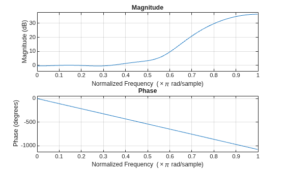 Figure contains 2 axes objects. Axes object 1 with title Phase, xlabel Normalized Frequency (\times\pi rad/sample), ylabel Phase (degrees) contains an object of type line. Axes object 2 with title Magnitude, xlabel Normalized Frequency (\times\pi rad/sample), ylabel Magnitude (dB) contains an object of type line.