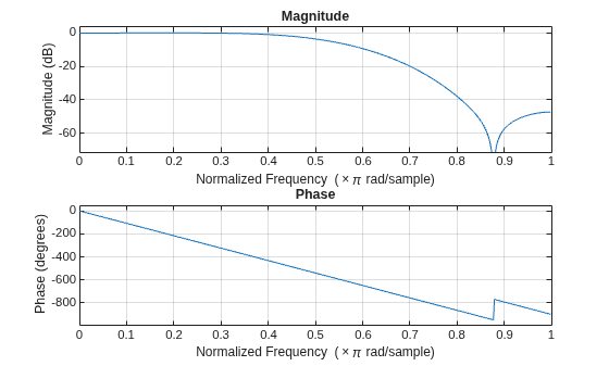 Figure contains 2 axes objects. Axes object 1 with title Phase, xlabel Normalized Frequency (\times\pi rad/sample), ylabel Phase (degrees) contains an object of type line. Axes object 2 with title Magnitude, xlabel Normalized Frequency (\times\pi rad/sample), ylabel Magnitude (dB) contains an object of type line.