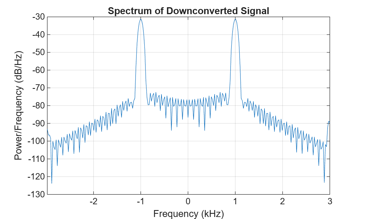 Figure contains an axes object. The axes object with title Spectrum of Downconverted Signal, xlabel Frequency (kHz), ylabel Power/Frequency (dB/Hz) contains an object of type line.