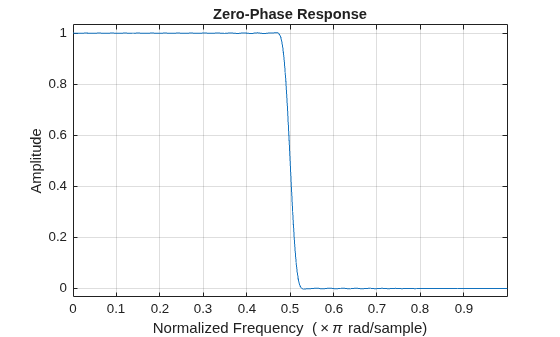 Figure contains an axes object. The axes object with title Zero-Phase Response, xlabel Normalized Frequency ( times pi rad/sample), ylabel Amplitude contains an object of type line.