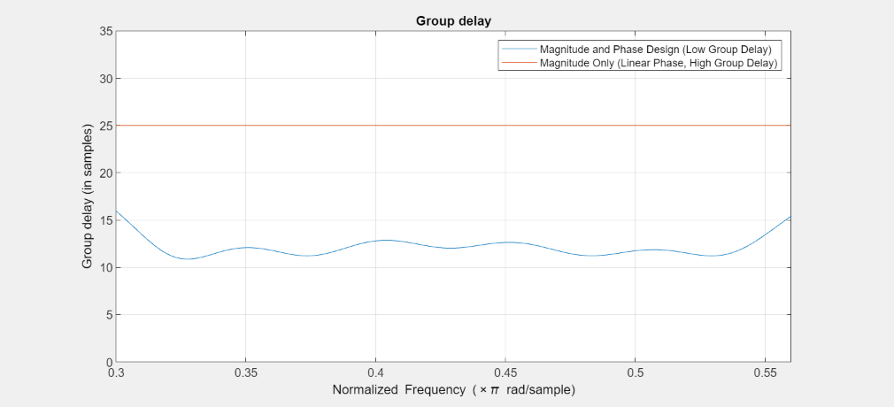 Figure Figure 15: Group delay contains an axes object. The axes object with title Group delay, xlabel Normalized Frequency ( times pi blank rad/sample), ylabel Group delay (in samples) contains 2 objects of type line. These objects represent Magnitude and Phase Design (Low Group Delay), Magnitude Only (Linear Phase, High Group Delay).