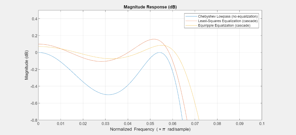 Figure Figure 17: Magnitude Response (dB) contains an axes object. The axes object with title Magnitude Response (dB), xlabel Normalized Frequency ( times pi blank rad/sample), ylabel Magnitude (dB) contains 3 objects of type line. These objects represent Chebyshev Lowpass (no equalization), Least-Squares Equalization (cascade), Equiripple Equalization (cascade).