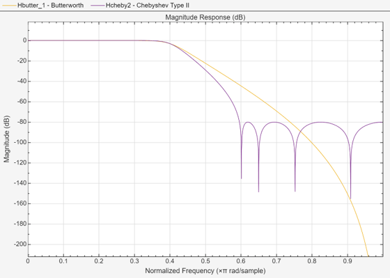 Figure Figure 2: Magnitude Response (dB) contains an axes object. The axes object with title Magnitude Response (dB), xlabel Normalized Frequency ( times pi blank rad/sample), ylabel Magnitude (dB) contains 2 objects of type line. These objects represent Butterworth, Chebyshev Type II.