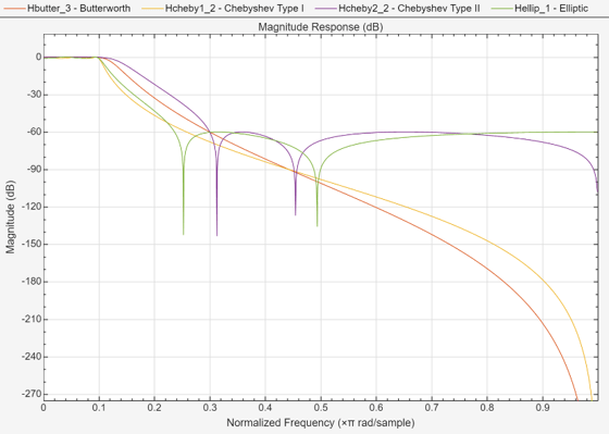 Figure Figure 4: Magnitude Response (dB) contains an axes object. The axes object with title Magnitude Response (dB), xlabel Normalized Frequency ( times pi blank rad/sample), ylabel Magnitude (dB) contains 5 objects of type line. These objects represent Butterworth, Chebyshev Type I, Chebyshev Type II, Elliptic.