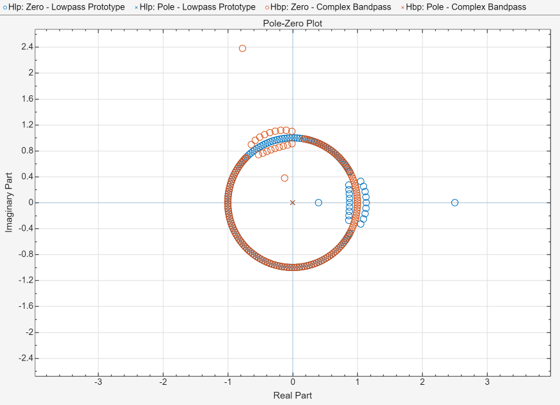 Figure Figure 2: Magnitude Response (dB) contains an axes object. The axes object with title Magnitude Response (dB), xlabel Frequency (Hz), ylabel Magnitude (dB) contains 3 objects of type line. These objects represent Lowpass Prototype, Complex Bandpass.