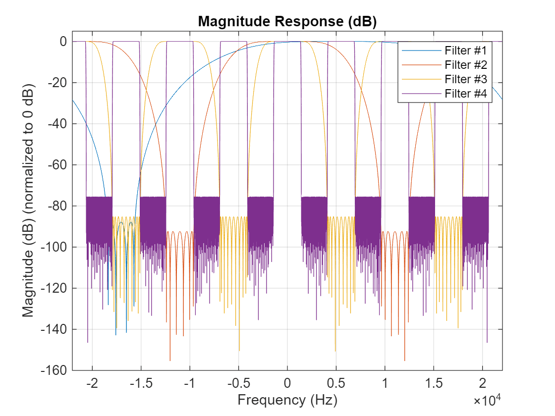 Complex Bandpass Filter Design