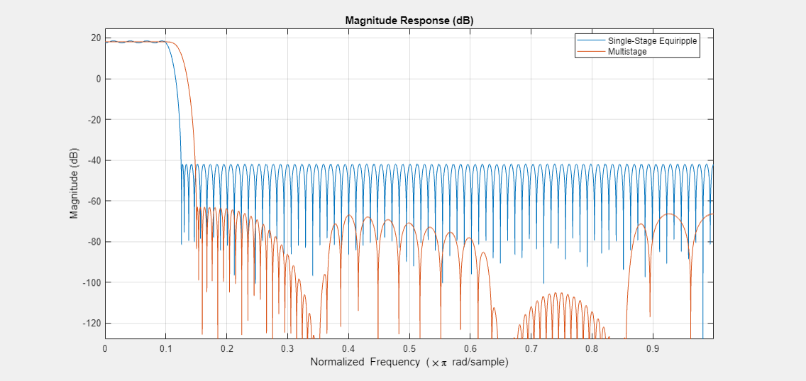 {"String":"Figure Figure 6: Magnitude Response (dB) contains an axes object. The axes object with title Magnitude Response (dB) contains 2 objects of type line. These objects represent Single-Stage Equiripple, Multistage.","Tex":"Magnitude Response (dB)","LaTex":[]}