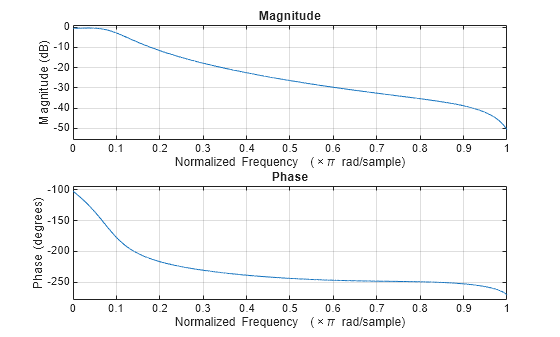 Figure contains 2 axes objects. Axes object 1 with title Phase, xlabel Normalized Frequency (\times\pi rad/sample), ylabel Phase (degrees) contains an object of type line. Axes object 2 with title Magnitude, xlabel Normalized Frequency (\times\pi rad/sample), ylabel Magnitude (dB) contains an object of type line.