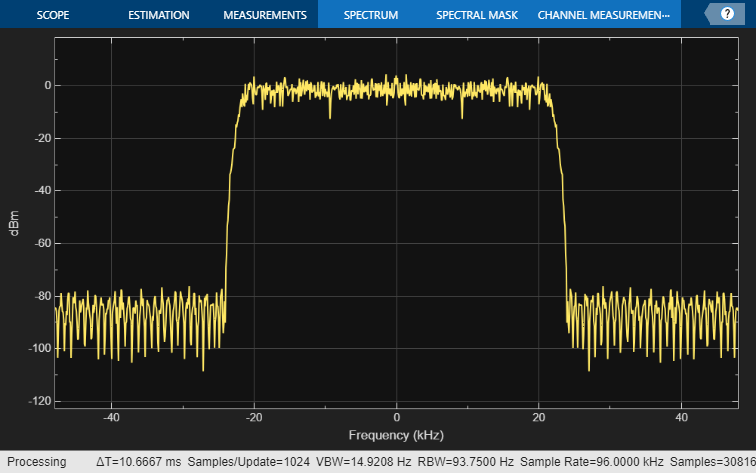 Figure Figure 2: Magnitude Response (dB) contains an axes object. The axes object with title Magnitude Response (dB), xlabel Frequency (kHz), ylabel Magnitude (dB) contains 2 objects of type line. These objects represent FIR filter, order = 100, FIR filter, order = 200.