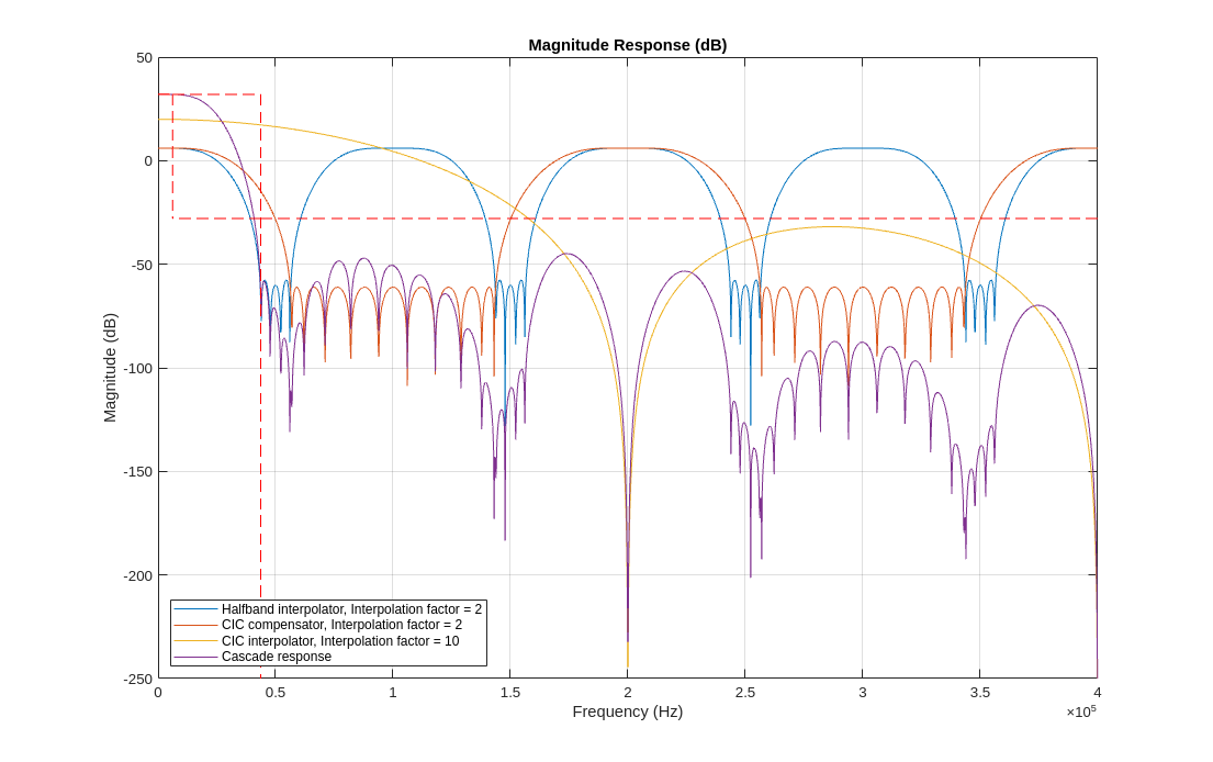 {"String":"Figure Figure 1: Magnitude Response (dB) contains an axes object. The axes object with title Magnitude Response (dB) contains 2 objects of type line.","Tex":"Magnitude Response (dB)","LaTex":[]}