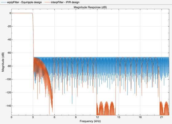 Efficient Narrow Transition-Band FIR Filter Design