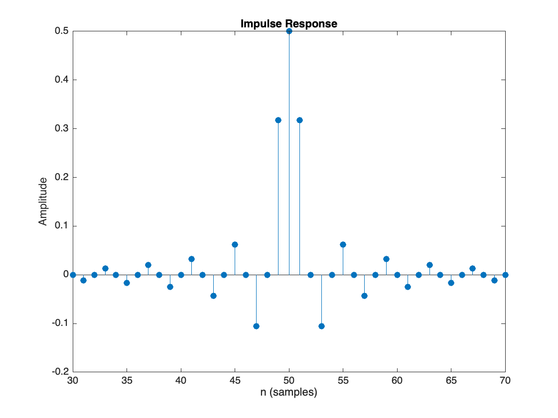 Figure contains an axes object. The axes object with title Impulse Response, xlabel n (samples), ylabel Amplitude contains an object of type stem.