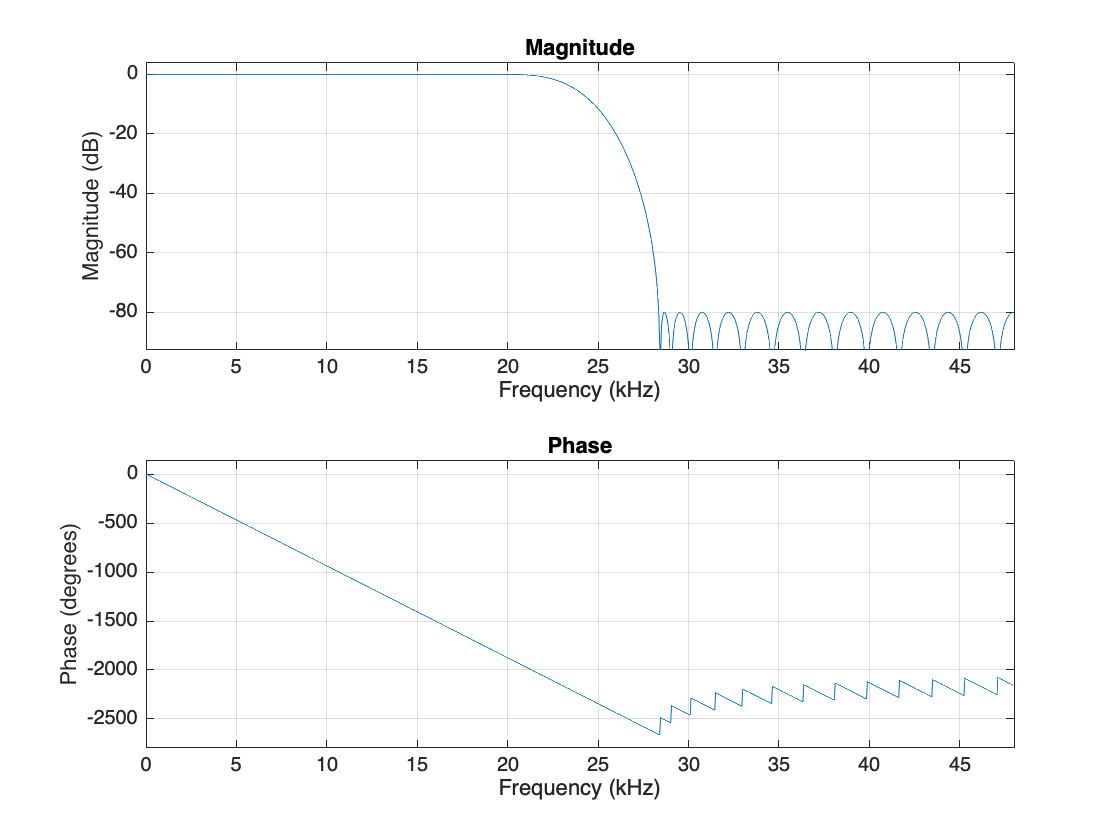 Figure contains 2 axes objects. Axes object 1 with title Phase, xlabel Frequency (kHz), ylabel Phase (degrees) contains an object of type line. Axes object 2 with title Magnitude, xlabel Frequency (kHz), ylabel Magnitude (dB) contains an object of type line.