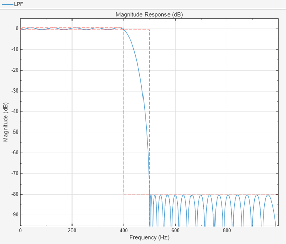 {"String":"Figure Magnitude Response (dB) contains an axes object. The axes object with title Magnitude Response (dB) contains 2 objects of type line.","Tex":"Magnitude Response (dB)","LaTex":[]}