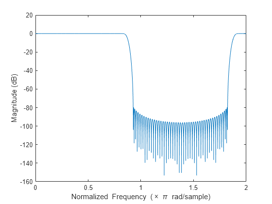 Figure contains an axes object. The axes object with xlabel Normalized Frequency ( times blank pi blank rad/sample), ylabel Magnitude (dB) contains an object of type line.