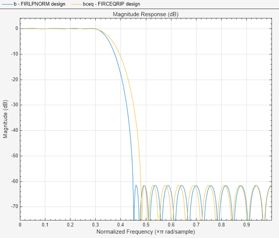 {"String":"Figure Magnitude Response (dB) contains an axes object. The axes object with title Magnitude Response (dB) contains 2 objects of type line. These objects represent FIRLPNORM design, FIRCEQRIP design.","Tex":"Magnitude Response (dB)","LaTex":[]}