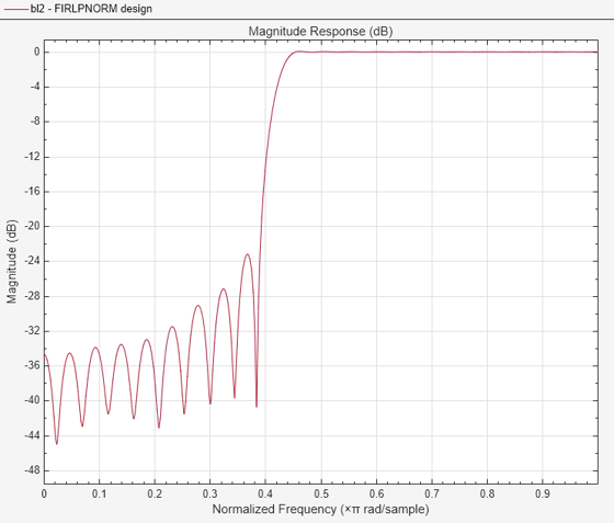 {"String":"Figure Magnitude Response (dB) contains an axes object. The axes object with title Magnitude Response (dB) contains an object of type line. This object represents FIRLPNORM design.","Tex":"Magnitude Response (dB)","LaTex":[]}