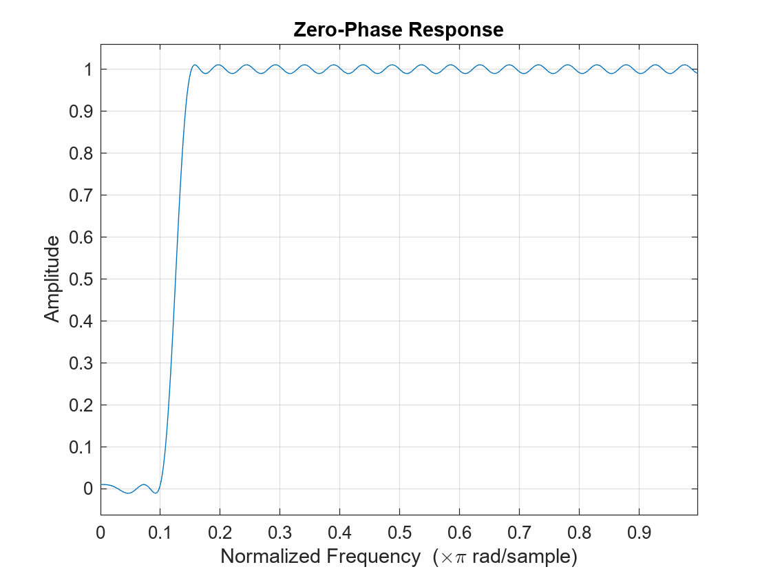 Figure contains an axes object. The axes object with title Zero-Phase Response, xlabel Normalized Frequency ( times pi blank rad/sample), ylabel Amplitude contains an object of type line.
