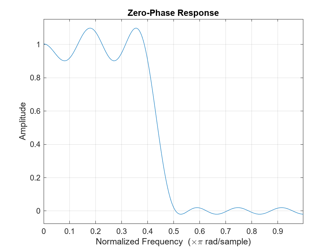 Figure contains an axes object. The axes object with title Zero-Phase Response, xlabel Normalized Frequency ( times pi blank rad/sample), ylabel Amplitude contains an object of type line.