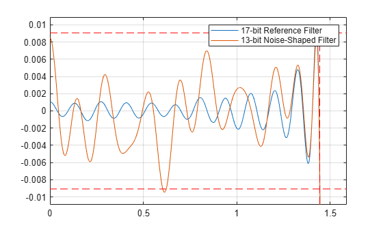Figure contains an axes object. The axes object contains 5 objects of type line. These objects represent 17-bit Reference Filter, 13-bit Noise-Shaped Filter.