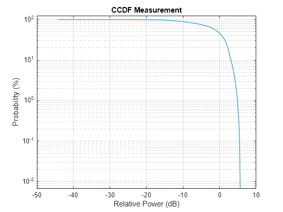 Figure contains an axes object. The axes object with title CCDF Measurement, xlabel Relative Power (dB), ylabel Probability (%) contains an object of type line.