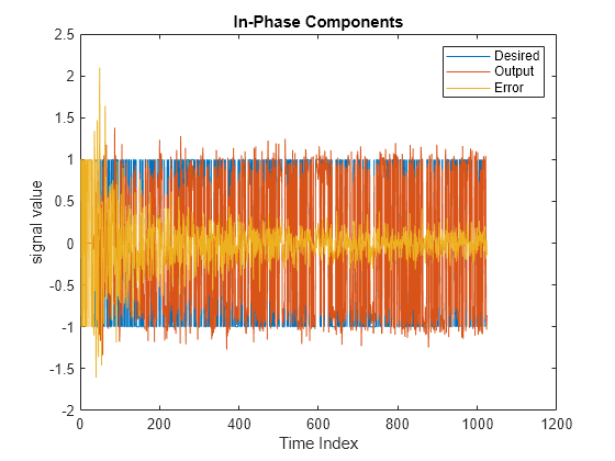 Figure contains an axes object. The axes object with title In-Phase Components, xlabel Time Index, ylabel signal value contains 3 objects of type line. These objects represent Desired, Output, Error.