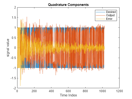 Figure contains an axes object. The axes object with title Quadrature Components, xlabel Time Index, ylabel signal value contains 3 objects of type line. These objects represent Desired, Output, Error.