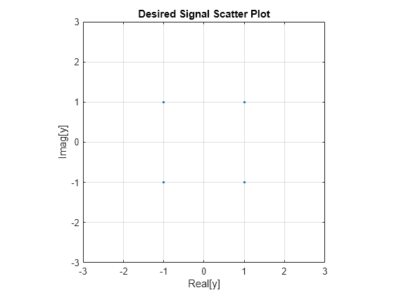 Figure contains an axes object. The axes object with title Desired Signal Scatter Plot, xlabel Real[y], ylabel Imag[y] contains a line object which displays its values using only markers.