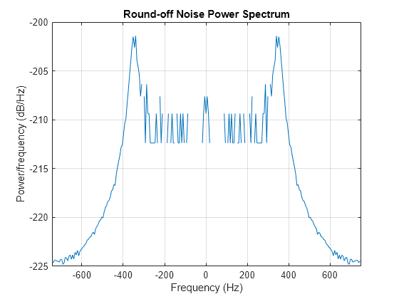 Figure contains an axes object. The axes object with title Round-off Noise Power Spectrum, xlabel Frequency (Hz), ylabel Power/frequency (dB/Hz) contains an object of type line.