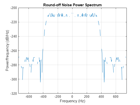 Figure contains an axes object. The axes object with title Round-off Noise Power Spectrum, xlabel Frequency (Hz), ylabel Power/frequency (dB/Hz) contains an object of type line.