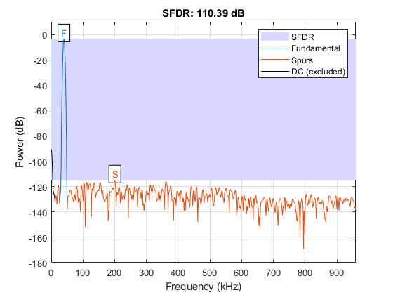 Implement Digital Downconverter for FPGA