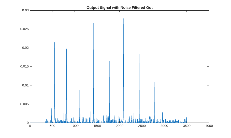 Gigasamples-per-Second Correlator and Peak Detector