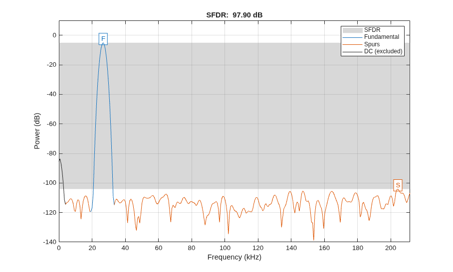 NFC Digital Downconverter