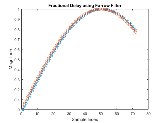 Fractional Delay Filters
