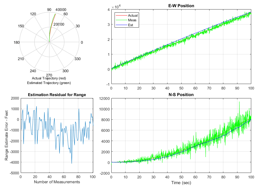 Aircraft Position Radar Model