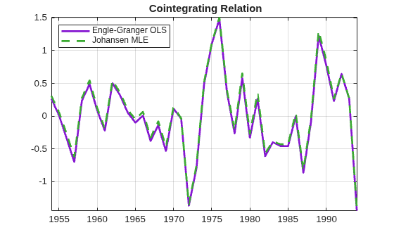 Figure contains an axes object. The axes object with title Cointegrating Relation contains 2 objects of type line. These objects represent Engle-Granger OLS, Johansen MLE.